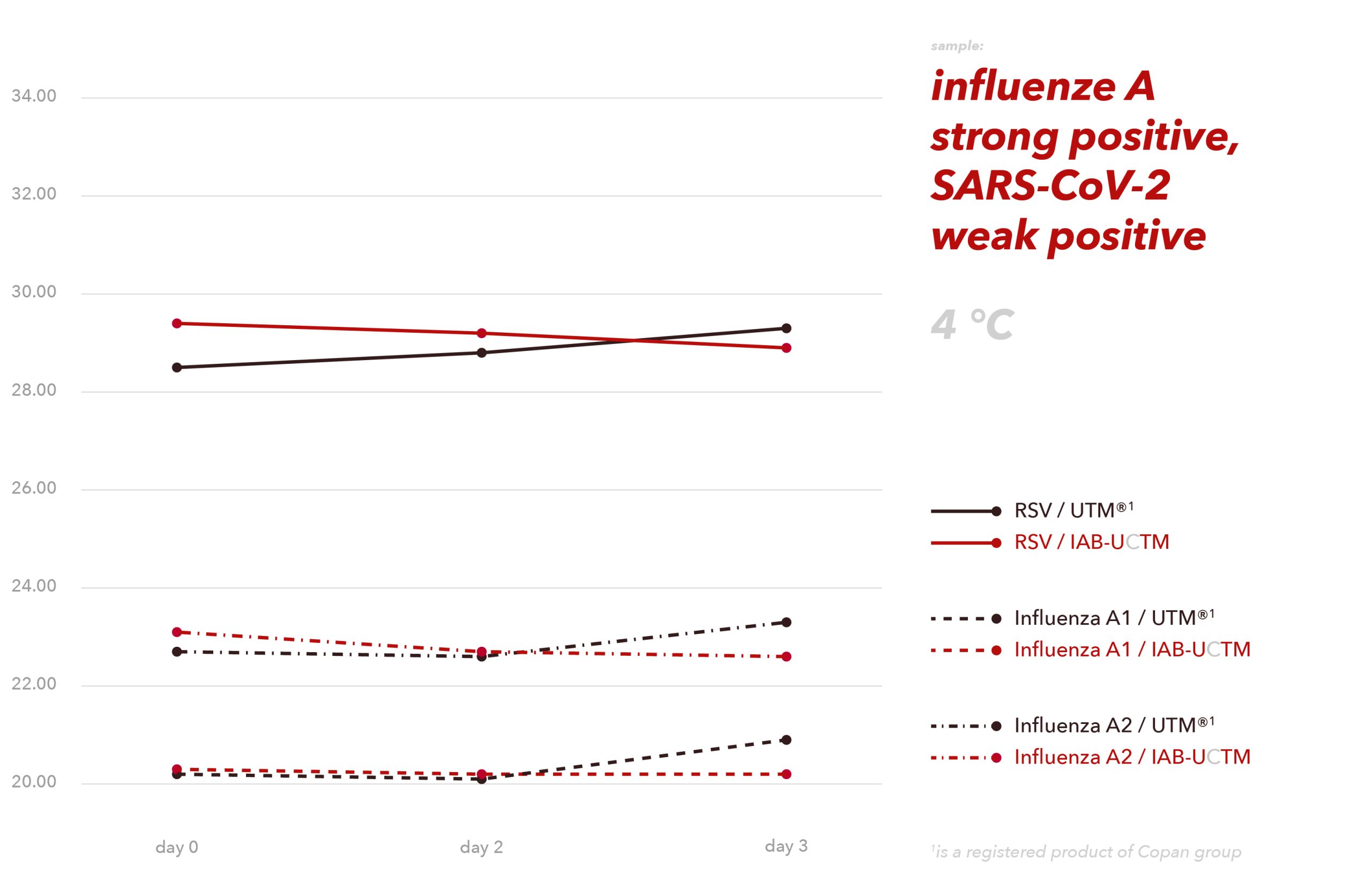 sample: influenze A strong positive, SARS-CoV-2 weak positive