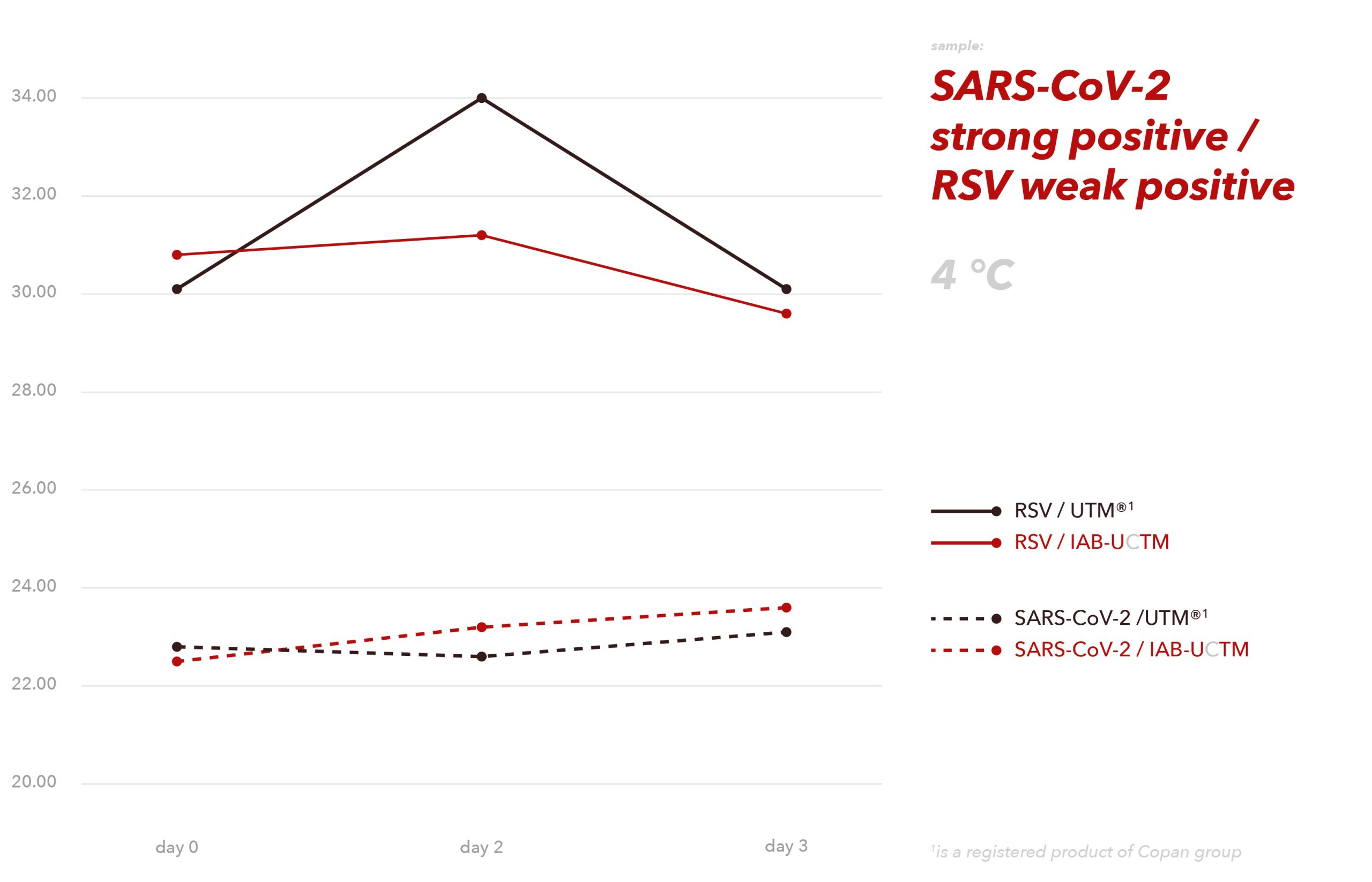 sample: SARS-VoV-2 strong positive / RSV weak positive