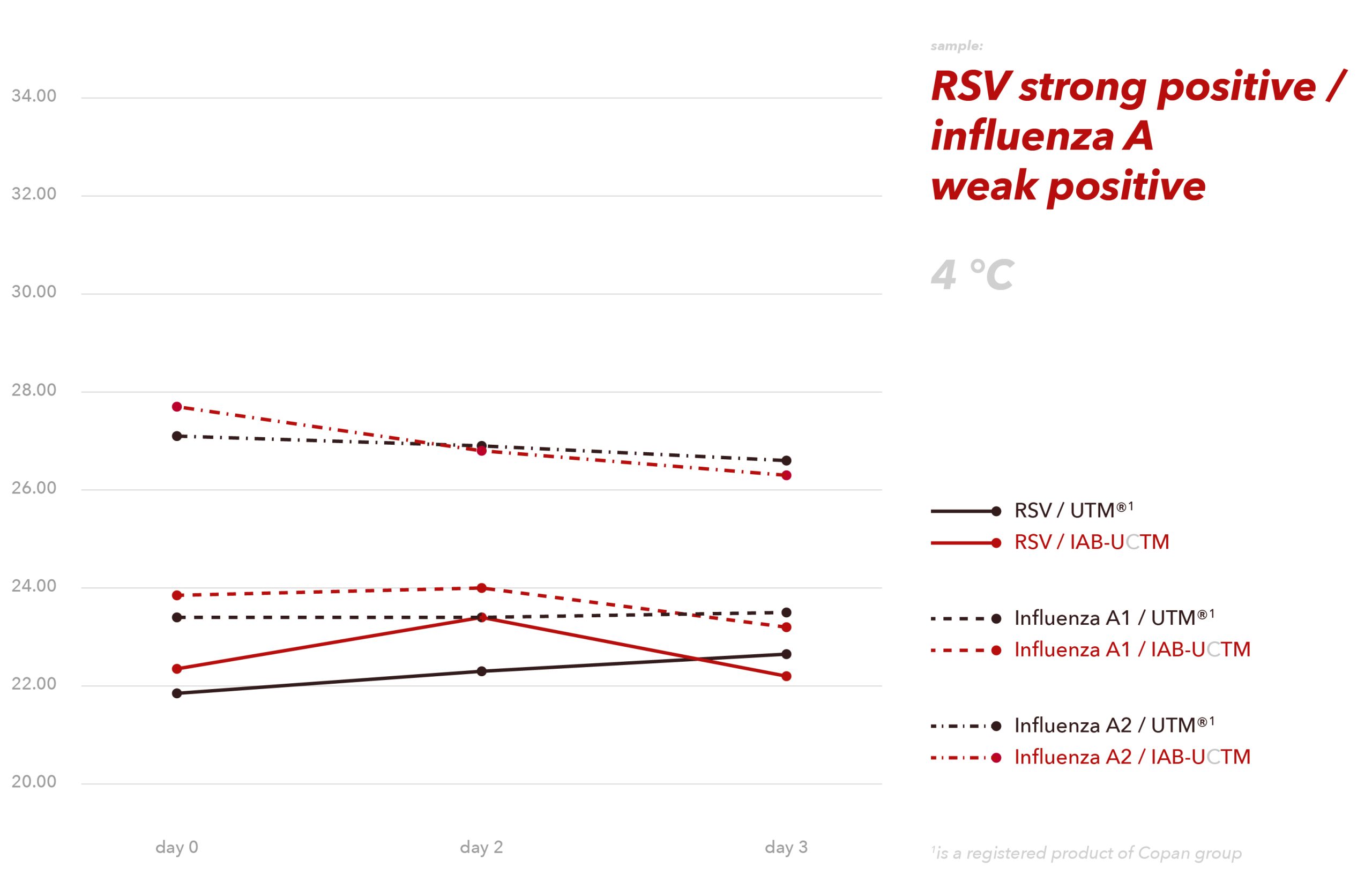 sample: RSV strong positive / influenza A weak positive