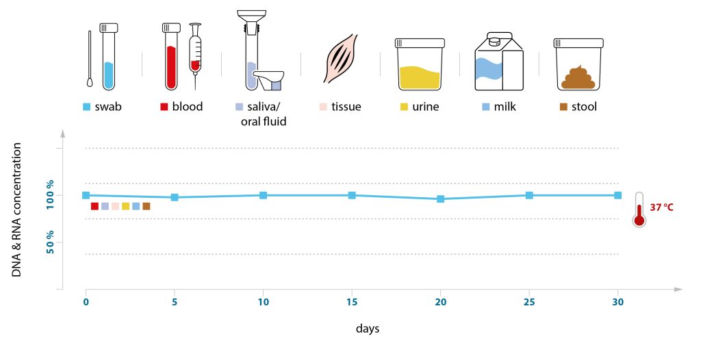 DNA/RNA Defend (DRD) as a cost-effective alternative to DNA/RNA Shield